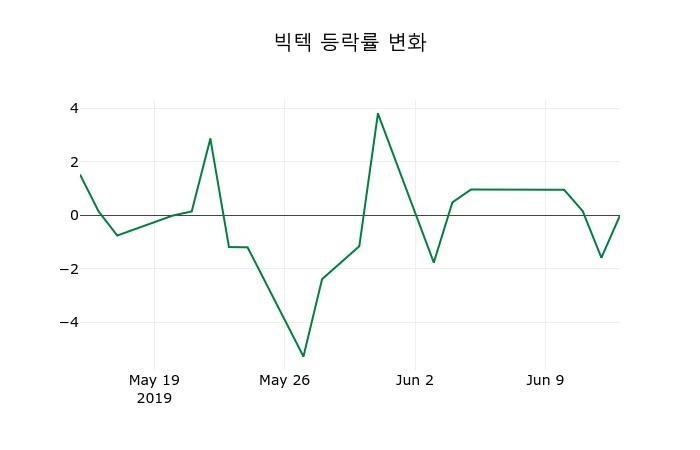 ▲지난 2주간의 등락률 변동정보