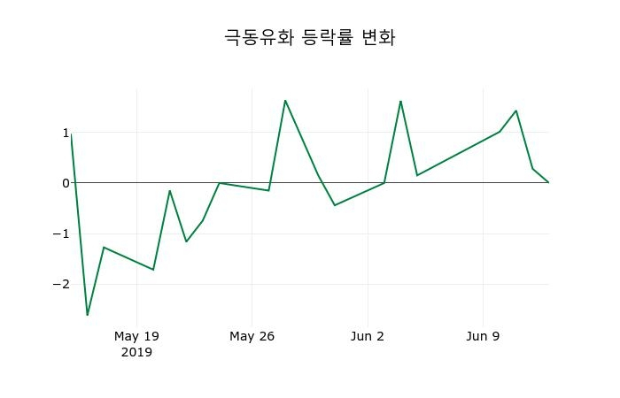 ▲지난 2주간의 등락률 변동정보