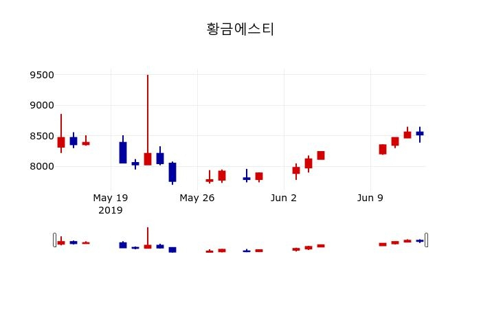 ▲지난 30영업일 동안 황금에스티 주가변동정보