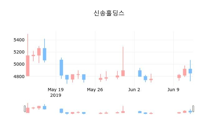 ▲지난 30영업일 동안 신송홀딩스 종목 종가정보