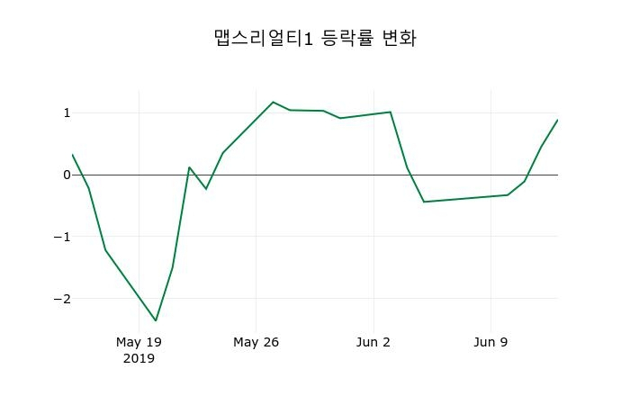 ▲지난 2주간의 등락률 변동정보