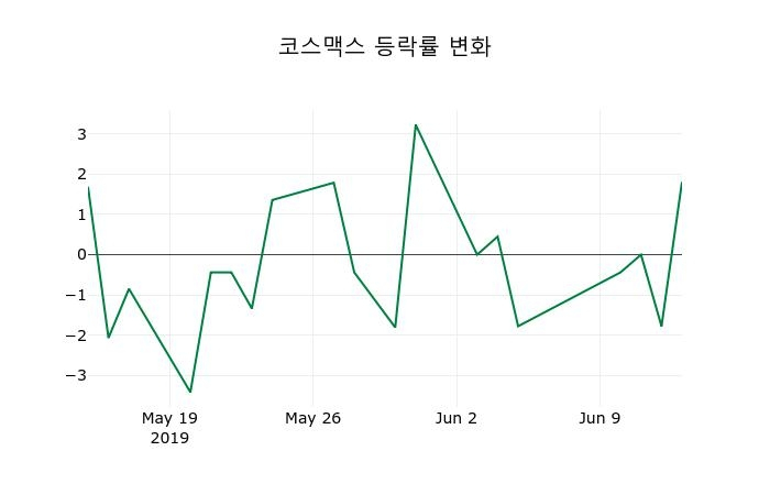 ▲지난 2주간의 등락률 변동정보