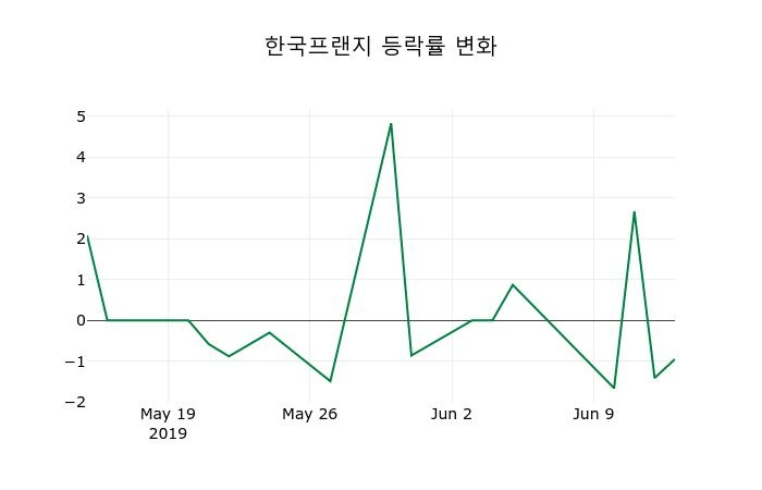 ▲지난 2주간의 등락률 변동정보