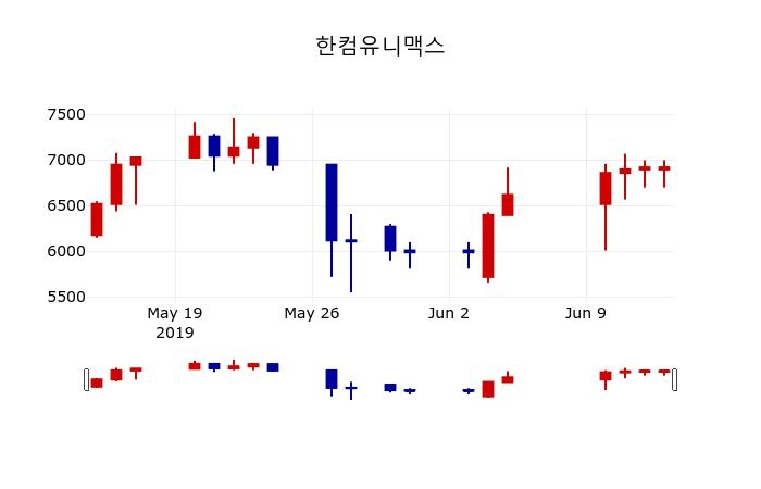 ▲지난 30영업일 동안 한컴유니맥스 주가변동정보