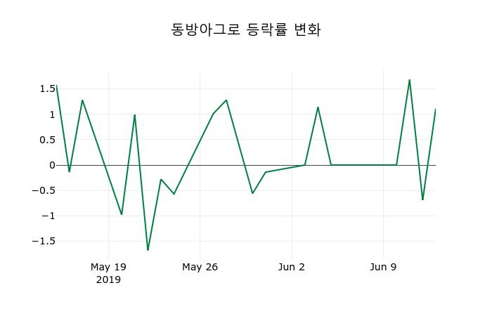 ▲지난 2주간의 등락률 변동정보