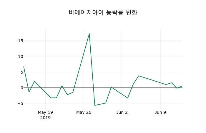 ▲지난 2주간의 등락률 변동정보