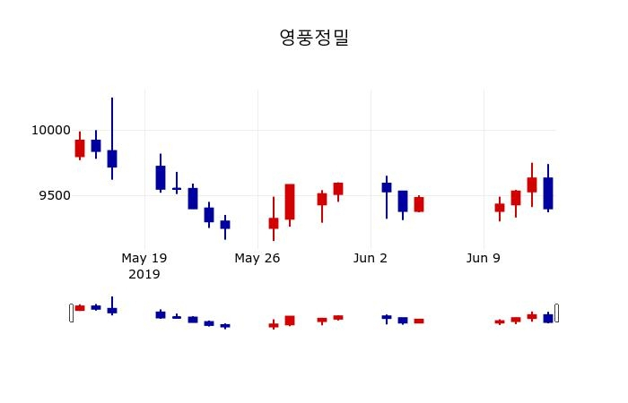 ▲지난 30영업일 동안 영풍정밀 주가변동정보