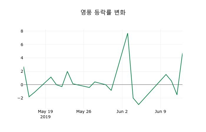 ▲지난 2주간의 등락률 변동정보