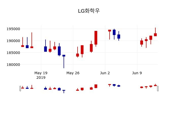 ▲지난 30영업일 동안 LG화학우 주가변동정보