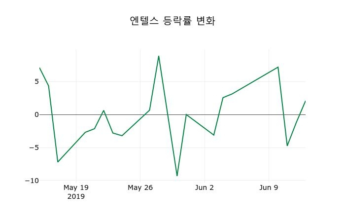 ▲지난 2주간의 등락률 변동정보