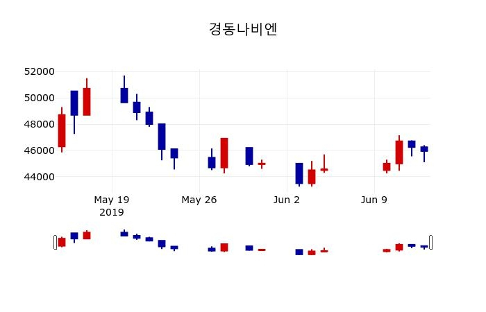▲지난 30영업일 동안 경동나비엔 주가변동정보