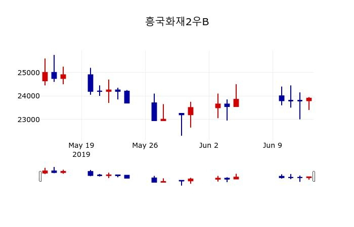 ▲지난 30영업일 동안 흥국화재2우B 주가변동정보