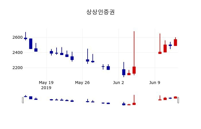 ▲지난 30영업일 동안 상상인증권 주가변동정보