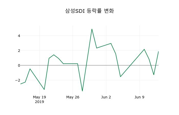 ▲지난 2주간의 등락률 변동정보