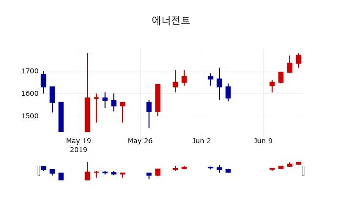 ▲지난 30영업일 동안 에너전트 주가변동정보