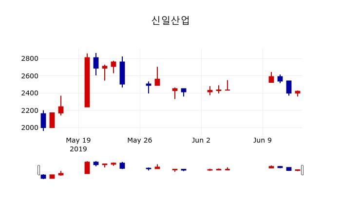 ▲지난 30영업일 동안 신일산업 주가변동정보