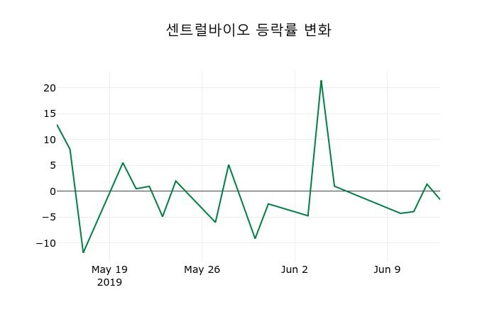 ▲지난 2주간의 등락률 변동정보