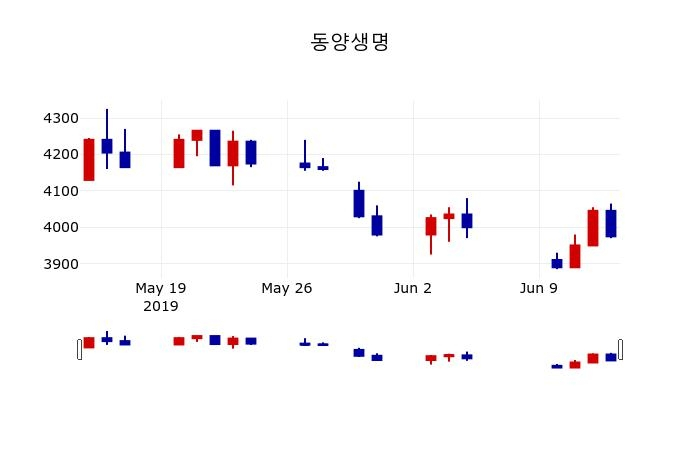 ▲지난 30영업일 동안 동양생명 주가변동정보