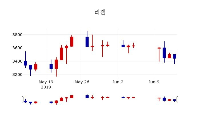 ▲지난 30영업일 동안 리켐 주가변동정보