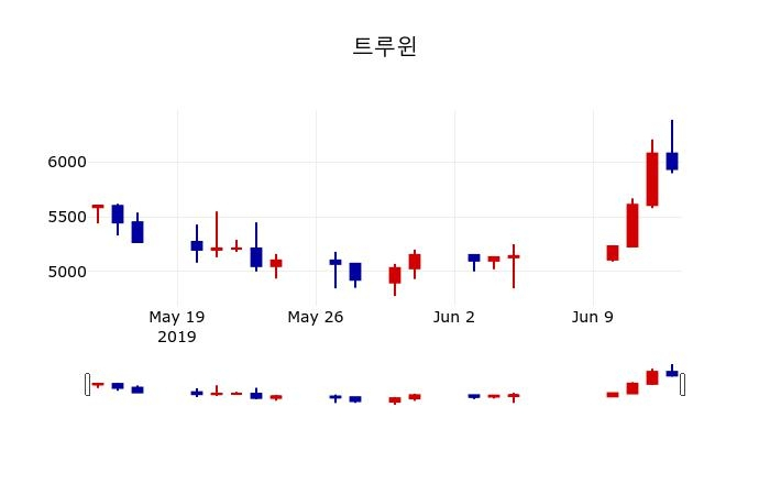 ▲지난 30영업일 동안 트루윈 주가변동정보
