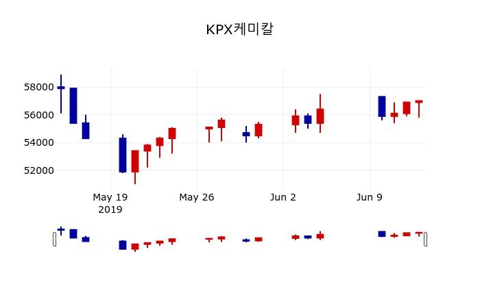 ▲지난 30영업일 동안 KPX케미칼 주가변동정보