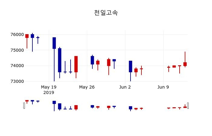 ▲지난 30영업일 동안 천일고속 주가변동정보