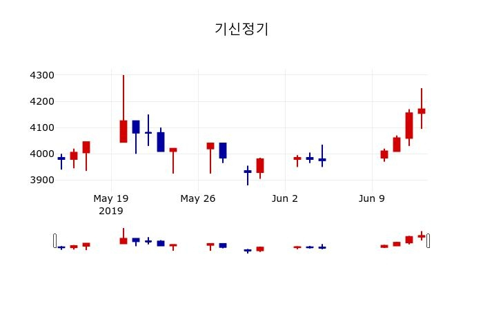 ▲지난 30영업일 동안 기신정기 주가변동정보