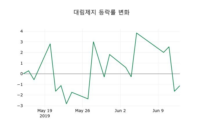 ▲지난 2주간의 등락률 변동정보
