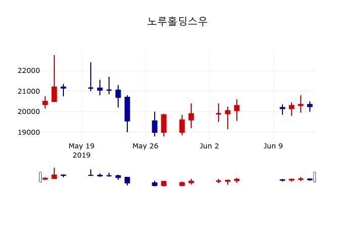 ▲지난 30영업일 동안 노루홀딩스우 주가변동정보