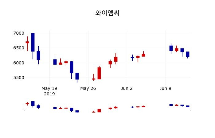 ▲지난 30영업일 동안 와이엠씨 주가변동정보