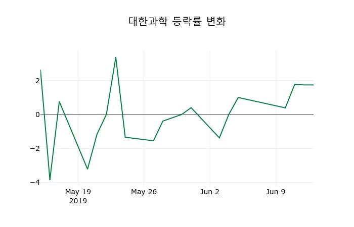 ▲지난 2주간의 등락률 변동정보