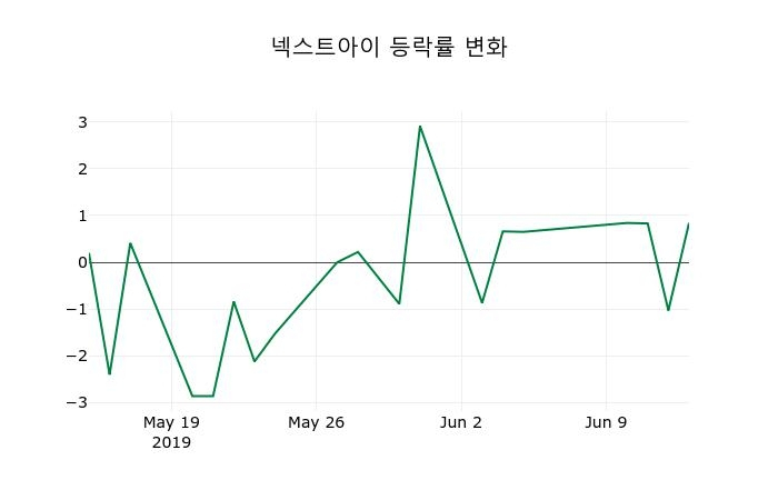 ▲지난 2주간의 등락률 변동정보