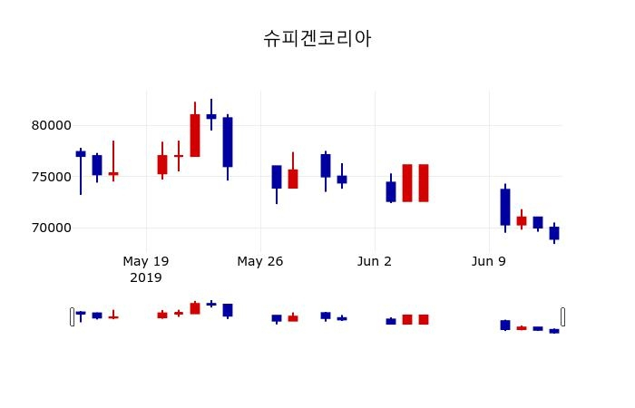 ▲지난 30영업일 동안 슈피겐코리아 주가변동정보
