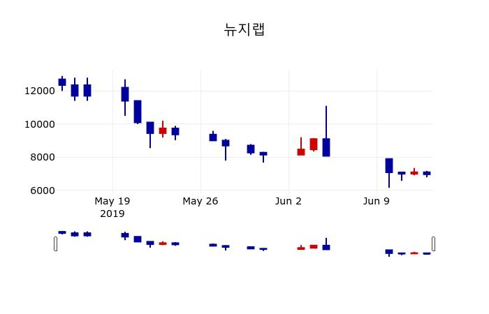 ▲지난 30영업일 동안 뉴지랩 주가변동정보