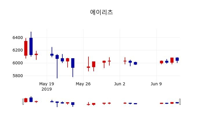 ▲지난 30영업일 동안 에이리츠 주가변동정보