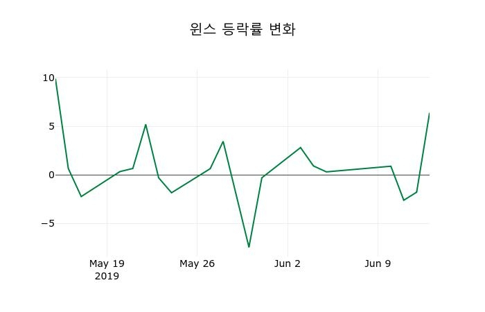 ▲지난 2주간의 등락률 변동정보