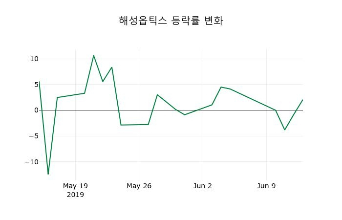 ▲지난 2주간의 등락률 변동정보