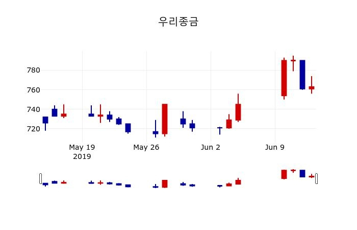 ▲지난 30영업일 동안 우리종금 주가변동정보