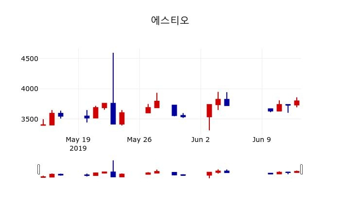 ▲지난 30영업일 동안 에스티오 주가변동정보