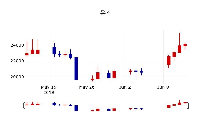 ▲지난 30영업일 동안 유신 주가변동정보