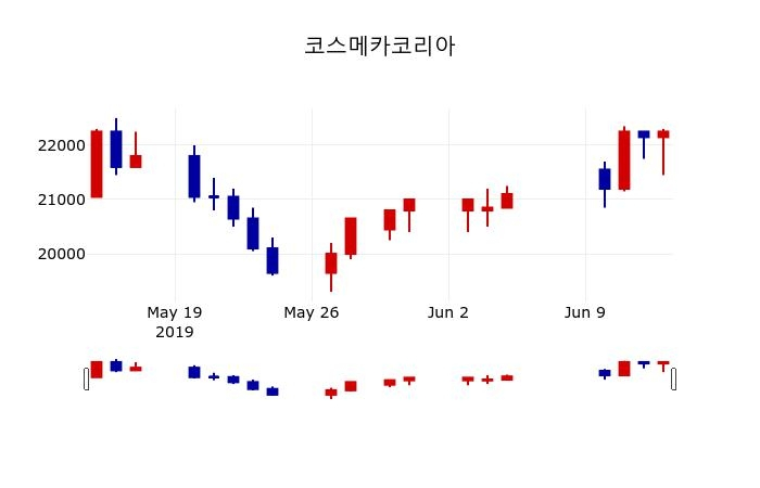 ▲지난 30영업일 동안 코스메카코리아 주가변동정보