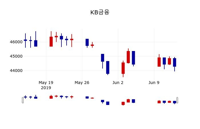 ▲지난 30영업일 동안 KB금융 주가변동정보
