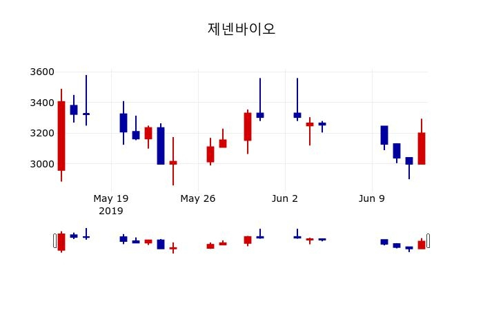 ▲지난 30영업일 동안 제넨바이오 주가변동정보