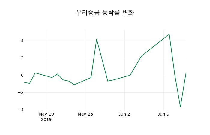 ▲지난 2주간의 등락률 변동정보