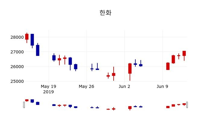 ▲지난 30영업일 동안 한화 주가변동정보