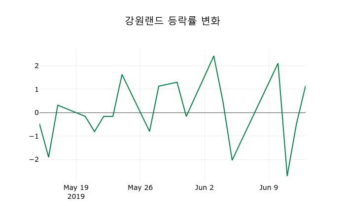 ▲지난 2주간의 등락률 변동정보