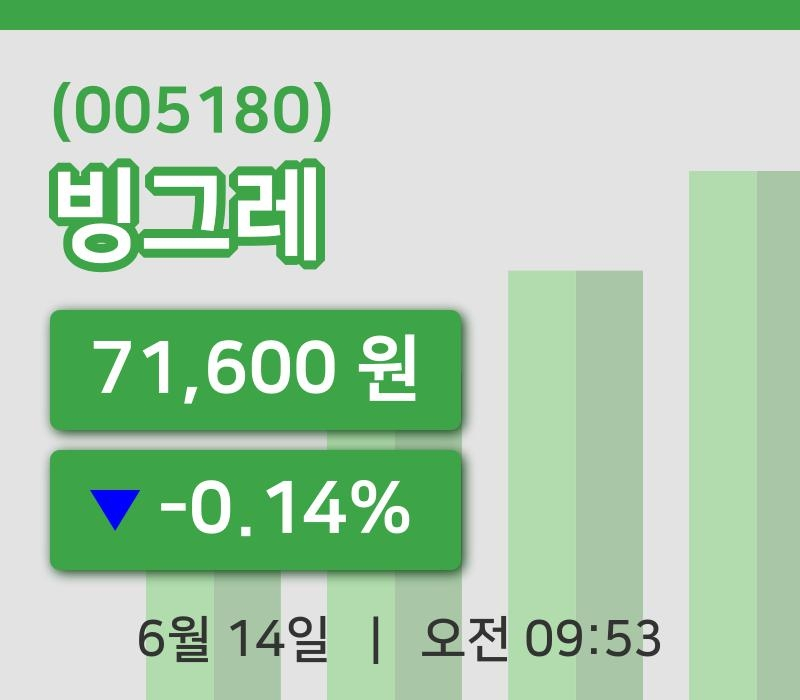 [빙그레주가] 14일 9시 53분 현재 71,600원