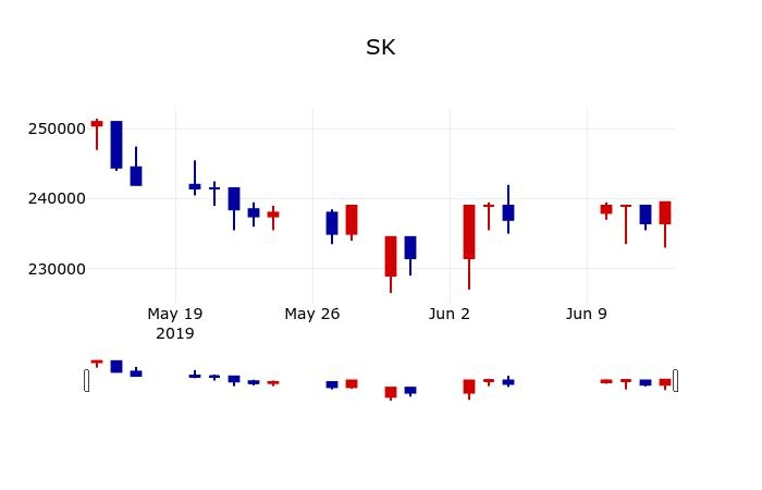 ▲지난 30영업일 동안 SK 주가변동정보