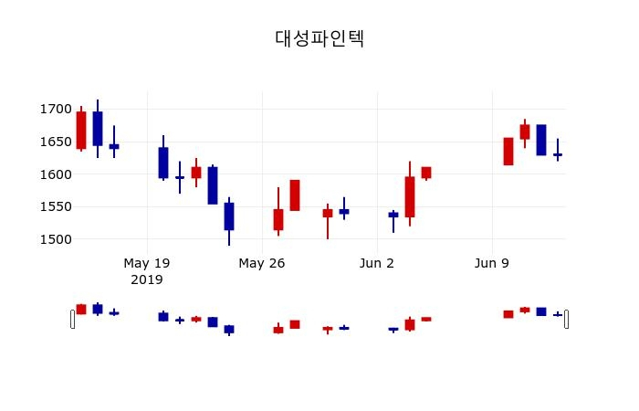 ▲지난 30영업일 동안 대성파인텍 주가변동정보