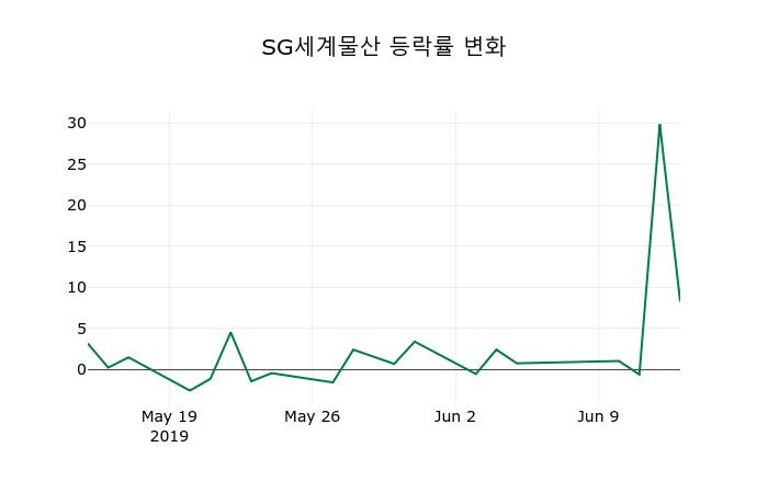 ▲지난 2주간의 등락률 변동정보